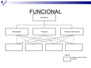 FUNCIONAL
                Presidência




Manutenção      Produção      Tempos e Movimentos




                              Legenda:

                                         Qualquer unidade voltada à
                                         execução
 