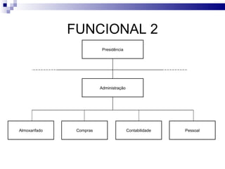FUNCIONAL 2
                           Presidência




                          Administração




Almoxarifado    Compras                   Contabilidade   Pessoal
 