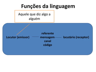 Funções da linguagem
referente
Locutor (emissor) mensagem locutário (receptor)
canal
código
Aquele que diz algo a
alguém
 