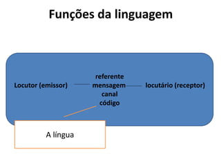 Funções da linguagem
referente
Locutor (emissor) mensagem locutário (receptor)
canal
código
A língua
 