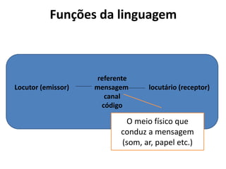 Funções da linguagem
referente
Locutor (emissor) mensagem locutário (receptor)
canal
código
O meio físico que
conduz a mensagem
(som, ar, papel etc.)
 