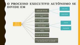 Ação de
Execução
Autônoma
execução de dar
coisa certa
coisa incerta
execução de obrigação de
fazer
execução de obrigação de
não fazer
execução de pagar quantia
contra devedor
solvente
insolvente
Execução contra a Fazenda
Pública
Execução de Alimentos
outras execuções previstas em leis esparças
(ex.: execução fiscal - Lei 6.830/80)
O PROCESSO EXECUTIVO AUTÔNOMO SE
DIVIDE EM
 