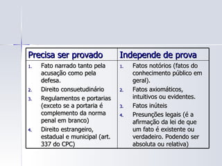Precisa ser provado Independe de prova Fato narrado tanto pela acusação como pela defesa. Direito consuetudinário Regulamentos e portarias (exceto se a portaria é complemento da norma penal em branco) Direito estrangeiro, estadual e municipal (art. 337 do CPC) Fatos notórios (fatos do conhecimento público em geral). Fatos axiomáticos, intuitivos ou evidentes. Fatos inúteis Presunções legais (é a afirmação da lei de que um fato é existente ou verdadeiro. Podendo ser absoluta ou relativa) 