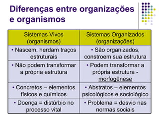 Diferenças entre organizações e organismos Problema = desvio nas normas sociais Doença = distúrbio no processo vital Abstratos – elementos psicológicos e sociológico Concretos – elementos físicos e químicos Podem transformar a própria estrutura -  morfogênese Não podem transformar a própria estrutura São organizados, constroem sua estrutura Nascem, herdam traços estruturais Sistemas Organizados (organizações) Sistemas Vivos (organismos) 
