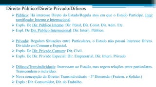 Direito Público/Direito Privado/Difusos
   Público: Há interesse Direto do Estado/Regula atos em que o Estado Participe. Inter
    ramificado: Interno e Internacional.
   Expls. De Dir. Público Interno: Dir. Penal, Dir. Const. Dir. Adm. Etc.
   Expl. De Dir. Público Internacional: Dir. Intern. Público.

   Privado: Regulam Situações entre Particulares, o Estado não possui interesse Direto.
    Dividido em Comum e Especial.
   Expls. De Dir. Privado Comum: Dir. Civil.
   Expls. De Dir. Privado Especial: Dir. Empresarial, Dir. Intern. Privado

   Difusos/Transindividuais: Interessam ao Estado, mas regem relações entre particulares.
    Transcendem o indivíduo.
   Nova concepção do Direito: Transindividuais – 3ª Dimensão (Fratern. e Solidar.)
   Expls.: Dir. Consumidor, Dir. do Trabalho.
 