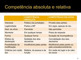 COMPETÊNCIA                 COMPETÊNCIA RELATIVA
                      ABSOLUTA
Interesse             Público (da jurisdição)     Privado (das partes)
Legitimidade          Partes e MP                 Em regra, apenas do réu
Decl. de ofício       Permitida                   Não permitida
Momento               Em qualquer tempo           Prazo de resposta
Forma                 Qualquer forma              Exceção de incompetência
Efeitos da            Nulidade dos atos           Convalidação dos atos
declaração            decisórios                  decisórios
Possibilidade de      Imodificável pelas partes   Modificável pelas partes ou
modificação                                       pela conexão/continência
Critérios (em razão   Matéria, da pessoa e da     Em razão do lugar e do valor
da)                   função                      da causa

                                                                                 38
 