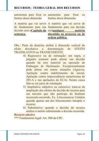 RECURSOS - TEORIA GERAL DOS RECURSOS

autonomia para fixar os autonomia para fixar             os
limites dessa dimensão  limites dessa dimensão.
A matéria que vai servir    A matéria que vai servir de
de fundamento para sua      fundamento para sua decisão
decisão será oCapitulo da   seráqualquer        matéria
sentença.                   discutida no processo ou de
                            ordem pública.

Obs.: Parte da doutrina atribui à dimensão vertical do
efeito devolutivo a denominação de EFEITO
TRANSLATIVO ou TRANSCEDENTE.
       4) Regressivo ou de retratação: em regra, o
         julgador somente pode alterar sua decisão
         quando há erro material ou oposição de
         Embargos de Declaração. Excepcionalmente
         pode alterar em outras situações (Agravos,
         Apelação contra indeferimento da inicial,
         Apelação contra improcedência sumaríssima do
         285-A e nas apelações do ECA). Nestes casos
         fala-se em juízo de retratação;
       5) Ampliativo subjetivo ou extensivo: trata-se da
         ampliação dos efeitos da decisão do recurso para
         um terceiro que não participa do binômio
         recorrente-recorrido. Ex. Litisconsórcio Unitário
         quando apenas um dos litisconsortes interpõe o
         recurso;
       6) Substitutivo: quando a decisão do recurso
         analisa o mérito substituindo a decisão recorrida.
Recurso adesivo
*** Fundamento legal: Art. 500 do CPC.




MARIA STEPHANY DOS SANTOS                           Página 10
 