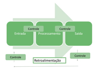 Entrada Processamento Saída
Retroalimentação
Controle
Controle
Controle Controle
 