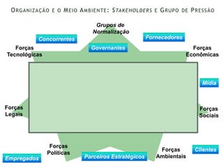 ORGANIZAÇÃO E O MEIO AMBIENTE: STAKEHOLDERS E GRUPO DE PRESSÃO
Retroalimentação
Forças
Legais
Forças
Econômicas
Forças
Ambientais
Forças
Sociais
Forças
Tecnológicas
Forças
Políticas
Concorrentes
Empregados
Mídia
Governantes
Fornecedores
Clientes
Parceiros Estratégicos
Grupos de
Normalização
Entrada Processamento Saída
 