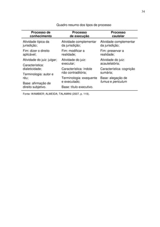 34
Quadro resumo dos tipos de processo
Processo de
conhecimento
Processo
de execução
Processo
cautelar
Atividade típica da
jurisdição;
Fim: dizer o direito
aplicável;
Atividade do juiz: julgar;
Característica:
dialeticidade;
Terminologia: autor e
réu;
Base: afirmação de
direito subjetivo.
Atividade complementar
da jurisdição;
Fim: modificar a
realidade;
Atividade do juiz:
executar;
Característica: índole
não contraditória;
Terminologia: exequente
e executado;
Base: título executivo.
Atividade complementar
da jurisdição;
Fim: preservar a
realidade;
Atividade do juiz:
acautelatória;
Característica: cognição
sumária;
Base: alegação de
fumus e periculum
Fonte: WAMBIER; ALMEIDA; TALAMINI (2007, p. 119).
 