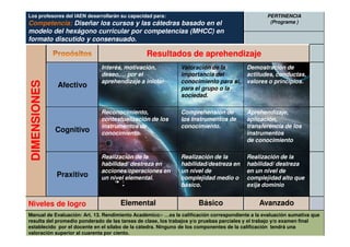 Los profesores del IAEN desarrollarán su capacidad para:                                         PERTINENCIA
Competencia: Diseñar los cursos y las cátedras basado en el                                       (Programa )
modelo del hexágono curricular por competencias (MHCC) en
formato discutido y consensuado.

                                                Resultados de aprehendizaje
                             Interés, motivación,             Valoración de la           Demostración de
                             deseo,… por el                   importancia del            actitudes, conductas,
                             aprehendizaje a iniciar          conocimiento para si,      valores o principios.
 DIMENSIONES



               Afectivo                                       para el grupo o la
                                                              sociedad.

                             Reconocimiento,                  Comprehensión de           Aprehendizaje,
                             contextualización de los         los Instrumentos de        aplicación,
                             instrumentos de                  conocimiento.              transferencia de los
               Cognitivo     conocimiento.                                               instrumentos
                                                                                         de conocimiento

                             Realización de la                Realización de la          Realización de la
                             habilidad/ destreza en           habilidad/destreza en      habilidad/ destreza
                             acciones/operaciones en          un nivel de                en un nivel de
               Praxitivo     un nivel elemental.              complejidad medio o        complejidad alto que
                                                              básico.                    exija dominio


Niveles de logro                     Elemental                       Básico                   Avanzado
Manual de Evaluación: Art. 13. Rendimiento Académico:- …es la calificación correspondiente a la evaluación sumativa que
resulta del promedio ponderado de las tareas de clase, los trabajos y/o pruebas parciales y el trabajo y/o examen final
establecido por el docente en el sílabo de la cátedra. Ninguno de los componentes de la calificación tendrá una
valoración superior al cuarenta por ciento.
 