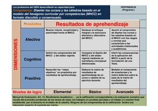 Los profesores del IAEN desarrollarán su capacidad para:                                          PERTINENCIA
Competencia: Diseñar los cursos y las cátedras basado en el                                        (Programa )
modelo del hexágono curricular por competencias (MHCC) en
formato discutido y consensuado.

                                      Resultados de aprehendizaje
                             Mostrar interés, receptividad y   Destacar el enfoque        Asumir el compromiso
                             asertividad frente al MHCC.       integral y la estructura   de diseñar los cursos y
                                                               alterativa y alternativa   las cátedras basado en
                                                               del MHCC.                  el MHCC con los rasgos
              Afectivo
DIMENSIONES




                                                                                          y normas que
                                                                                          caracterizan a las
                                                                                          actividades intelectuales
                                                                                          y académicas.
                             Definir los componentes del       Comparar el diseño del     Inferir las consecuencias
                             MHCC y del sílabo vigente.        MHCC y del sílabo          de la aplicación del
                                                               vigente mediante un        MHCC a partir de la
              Cognitivo                                        mentefacto conceptual      formulación de una
                                                               diferenciado.              Tesis.

                             Reescribir los “viejos            Elaborar la matriz de      Modelar el componente
                             objetivos” en propósitos por      resultados de              de enseñanzas y la
                             resultados de aprehendizaje.      aprehendizaje de un        matriz didáctica sobre la
              Praxitivo                                        curso o cátedra de su
                                                               ejercicio docente.
                                                                                          base de la matriz de
                                                                                          resultados del
                                                                                          aprehendizaje.



Niveles de logro                    Elemental                         Básico                  Avanzado
Manual de Evaluación: Art. 13. Rendimiento Académico:- …es la calificación correspondiente a la evaluación sumativa que
resulta del promedio ponderado de las tareas de clase, los trabajos y/o pruebas parciales y el trabajo y/o examen final
establecido por el docente en el sílabo de la cátedra. Ninguno de los componentes de la calificación tendrá una
valoración superior al cuarenta por ciento.
 