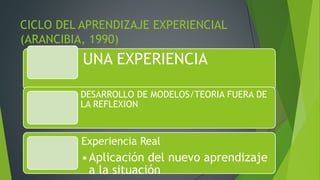 CICLO DEL APRENDIZAJE EXPERIENCIAL
(ARANCIBIA, 1990)
UNA EXPERIENCIA
DESARROLLO DE MODELOS/TEORIA FUERA DE
LA REFLEXION
Experiencia Real
•Aplicación del nuevo aprendizaje
a la situación
 