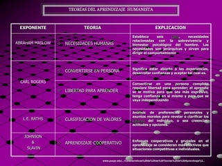 TEORÍAS DEL APRENDIZAJE HUMANISTA



 EXPONENTE                 TEORIA                                           EXPLICACION

                                                          Establece      seis   (06),   necesidades
                                                          relacionadas con la sobrevivencia y
ABRAHAM MASLOW    NECESIDADES HUMANAS                    bienestar psicológico del hombre. Las
                                                          necesidades son jerárquicas y sirven para
                                                          dirigir el comportamiento



                                                          Significa estar abierto a las experiencias,
                  CONVERTIRSE EN PERSONA                 desarrollar confianzas y aceptar tal cual es.

 CARL ROGERS                                              Convertirse en una persona completa
                                                          requiere libertad para aprender; el aprendiz
                  LIBERTAD PARA APRENDER                 se le motiva para que sea más expresivo,
                                                          tenga confianza en sí mismo y para que se
                                                          vaya independizando


                                                          Análisis de preferencias personales y
                                                          asuntos morales para revelar o clarificar los
   L.E. RATHS     CLASIFICACION DE VALORES               valores del individuo, o sea creencias,
                                                          actitudes y opciones.


   JOHNSON
      &                                                   Enfoques cooperativos y grupales en el
                  APRENDIZAJE COOPERATIVO                aprendizaje se consideran más efectivos que
    SLAVIN                                                situaciones competitivas e individuales.


                                    www.pucpr.edu/.../Características%20de%20las%20Teorías%20de%20Aprendizaje%2...
 