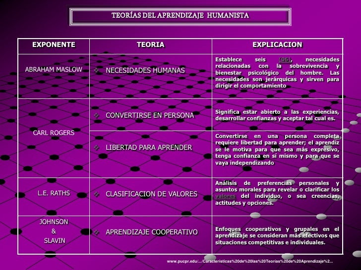 Resultado de imagen para teoria humanista