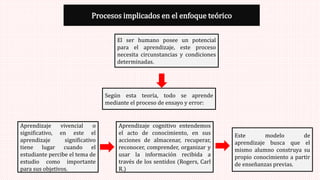 Según esta teoría, todo se aprende
mediante el proceso de ensayo y error:
Aprendizaje cognitivo entendemos
el acto de conocimiento, en sus
acciones de almacenar, recuperar,
reconocer, comprender, organizar y
usar la información recibida a
través de los sentidos (Rogers, Carl
R.)
Este modelo de
aprendizaje busca que el
mismo alumno construya su
propio conocimiento a partir
de enseñanzas previas.
Procesos implicados en el enfoque teórico
El ser humano posee un potencial
para el aprendizaje, este proceso
necesita circunstancias y condiciones
determinadas.
Aprendizaje vivencial o
significativo, en este el
aprendizaje significativo
tiene lugar cuando el
estudiante percibe el tema de
estudio como importante
para sus objetivos.
 