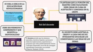 SU IDEA A CERCA DE LA
EDUCACIÓN ERAN
REVOLUCIONARIAS
DEBE SER PERMISIVO Y
COMPRENSIVO Y QUE
RESPETE LA
INDIVIDUALIDAD
PLANTEABA QUE LA FUNCIÓN DEL
MAESTRO COMO FACILITADOR
DEBE CREAR UN CLIMA DE
ACEPTACIÓN Y CONFIANZA EN EL
GRUPO
EL DOCENTE DEBE ACEPTAR AL
GRUPO Y A CADA UNO DE SUS
INTEGRANTES SIN JUZGAR LOS
COMENTARIOS O LAS IDEAS DE LOS
DEMAS.
Rol del docente
El docente permite que los alumnos
aprendan, mientras impulsa y promueve
todas las exploraciones, experiencias y
proyectos que estos preferentemente inicien
o decidan emprender con el fin de conseguir
aprendizajes vivenciales con sentido
(Palacios, Nathalie (2018).
 