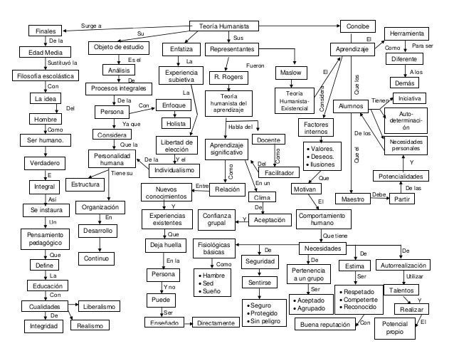 Teoria humanista mapa