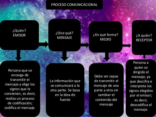 Mapa conceptual del proceso de comunicación