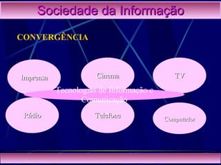 Sociedade da Informação CONVERGÊNCIA Imprensa Cinema TV Rádio Telefone Computador Tecnologias de Informação e Comunicação 