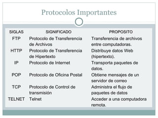 Protocolos Importantes
SIGLASSIGLAS SIGNIFICADOSIGNIFICADO PROPOSITOPROPOSITO
FTP Protocolo de Transferencia
de Archivos
Transferencia de archivos
entre computadoras.
HTTP Protocolo de Transferencia
de Hipertexto
Distribuye datos Web
(hipertexto).
IP Protocolo de Internet Transporta paquetes de
datos.
POP Protocolo de Oficina Postal Obtiene mensajes de un
servidor de correo
TCP Protocolo de Control de
transmisión
Administra el flujo de
paquetes de datos
TELNET Telnet Acceder a una computadora
remota.
 