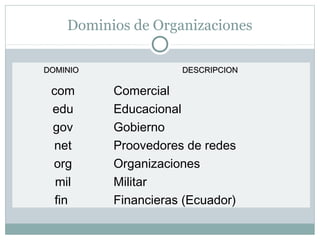 Dominios de Organizaciones
DOMINIODOMINIO DESCRIPCIONDESCRIPCION
com Comercial
edu Educacional
gov Gobierno
net Proovedores de redes
org Organizaciones
mil Militar
fin Financieras (Ecuador)
 