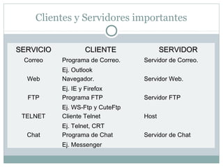 Clientes y Servidores importantes
SERVICIOSERVICIO CLIENTECLIENTE SERVIDORSERVIDOR
Correo Programa de Correo.
Ej. Outlook
Servidor de Correo.
Web Navegador.
Ej. IE y Firefox
Servidor Web.
FTP Programa FTP
Ej. WS-Ftp y CuteFtp
Servidor FTP
TELNET Cliente Telnet
Ej. Telnet, CRT
Host
Chat Programa de Chat
Ej. Messenger
Servidor de Chat
 