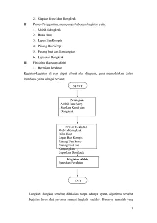 2. Siapkan Kunci dan Dongkrak
II. Proses Penggantian, mempunyai beberapa kegiatan yaitu:
1. Mobil didongkrak
2. Buka Baut
3. Lepas Ban Kempis
4. Pasang Ban Serep
5. Pasang baut dan Kencangkan
6. Lepaskan Dongkrak
III. Finishing (kegiatan akhir)
1. Bereskan Peralatan
Kegiatan-kegiatan di atas dapat dibuat alur diagram, guna memudahkan dalam
membaca, yaitu sebagai berikut:
Langkah -langkah tersebut dilakukan tanpa adanya syarat, algoritma tersebut
berjalan lurus dari pertama sampai langkah terakhir. Biasanya masalah yang
7
START
Proses Kegiatan
Mobil didongkrak
Buka Baut
Lepas Ban Kempis
Pasang Ban Serep
Pasang baut dan
Kencangkan
Lepaskan Dongkrak
Persiapan
Ambil Ban Serep
Siapkan Kunci dan
Dongkrak
Kegiatan Akhir
Bereskan Peralatan
END
 