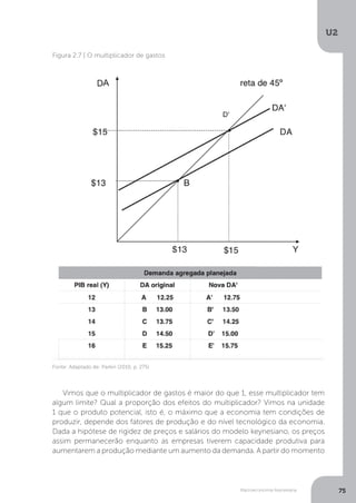 Macroeconomia Keynesiana
U2
75
Vimos que o multiplicador de gastos é maior do que 1, esse multiplicador tem
algum limite? Qual a proporção dos efeitos do multiplicador? Vimos na unidade
1 que o produto potencial, isto é, o máximo que a economia tem condições de
produzir, depende dos fatores de produção e do nível tecnológico da economia.
Dada a hipótese de rigidez de preços e salários do modelo keynesiano, os preços
assim permanecerão enquanto as empresas tiverem capacidade produtiva para
aumentarem a produção mediante um aumento da demanda. A partir do momento
Figura 2.7 | O multiplicador de gastos
Fonte: Adaptado de: Parkin (2010, p. 275)
 