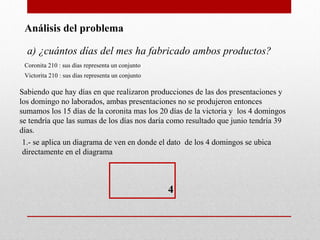 Análisis del problema

  a) ¿cuántos días del mes ha fabricado ambos productos?
 Coronita 210 : sus días representa un conjunto
 Victorita 210 : sus días representa un conjunto

Sabiendo que hay días en que realizaron producciones de las dos presentaciones y
los domingo no laborados, ambas presentaciones no se produjeron entonces
sumamos los 15 días de la coronita mas los 20 días de la victoria y los 4 domingos
se tendría que las sumas de los días nos daría como resultado que junio tendría 39
días.
 1.- se aplica un diagrama de ven en donde el dato de los 4 domingos se ubica
 directamente en el diagrama



                                                   4
 
