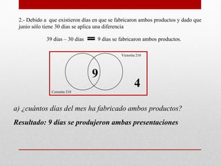 2.- Debido a que existieron días en que se fabricaron ambos productos y dado que
 junio sólo tiene 30 días se aplica una diferencia

             39 días – 30 días     9 días se fabricaron ambos productos.

                                             Victorita 210




                                 9
                                                     4
               Coronita 210



a) ¿cuántos días del mes ha fabricado ambos productos?
Resultado: 9 días se produjeron ambas presentaciones
 