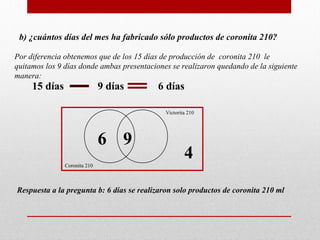 b) ¿cuántos días del mes ha fabricado sólo productos de coronita 210?

Por diferencia obtenemos que de los 15 días de producción de coronita 210 le
quitamos los 9 días donde ambas presentaciones se realizaron quedando de la siguiente
manera:
     15 días                  9 días       6 días

                                             Victorita 210




                              6 9
                                                     4
               Coronita 210



Respuesta a la pregunta b: 6 días se realizaron solo productos de coronita 210 ml
 