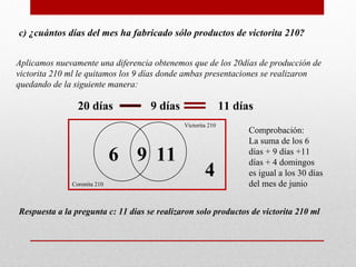 c) ¿cuántos días del mes ha fabricado sólo productos de victorita 210?


Aplicamos nuevamente una diferencia obtenemos que de los 20días de producción de
victorita 210 ml le quitamos los 9 días donde ambas presentaciones se realizaron
quedando de la siguiente manera:

                20 días             9 días                   11 días
                                             Victorita 210
                                                                   Comprobación:
                                                                   La suma de los 6
                             6 9 11                                días + 9 días +11
                                                                   días + 4 domingos
                                                     4             es igual a los 30 días
              Coronita 210                                         del mes de junio


Respuesta a la pregunta c: 11 días se realizaron solo productos de victorita 210 ml
 