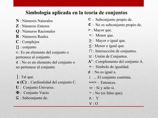 Simbología aplicada en la teoría de conjuntos
N : Números Naturales                  ⊂ : Subconjunto propio de.
Z : Números Enteros                    ⊄ : No es subconjunto propio de.
Q : Números Racionales                 > : Mayor que.
R : Números Reales                     < : Menor que.
C : Complejos                          ≥ : Mayor o igual que.
{} : conjunto                          ≤ : Menor o igual que.
∈ : Es un elemento del conjunto o      ∩ : Intersección de conjuntos.
pertenece al conjunto.                 ∪ : Unión de Conjuntos.
∉ : No es un elemento del conjunto o   A' : Complemento del conjunto A.
no pertenece al conjunto.              = : Símbolo de igualdad.
                                       ≠ : No es igual a.
⎜: Tal que.                            : ... El conjunto continúa.
n (C) : Cardinalidad del conjunto C.   ==> : Entonces.
U : Conjunto Universo.                 ⇔ : Si y sólo si.
Φ : Conjunto Vacío.                    ∼ : No (es falso que).
⊆ : Subconjunto de.                    ∧: Y
                                       ∨ :O
 