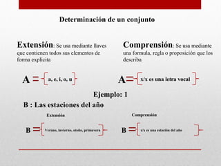 Determinación de un conjunto


Extensión: Se usa mediante llaves                Comprensión: Se usa mediante
que contienen todos sus elementos de             una formula, regla o proposición que los
forma explicita                                  describa


  A           a, e, i, o, u                      A      x/x es una letra vocal

                         Ejemplo: 1
  B : Las estaciones del año
             Extensión                               Comprensión


   B        Verano, invierno, otoño, primavera   B      x/x es una estación del año
 