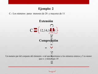 Ejemplo: 2
    C.- Los números pares menores de 20 y mayores de 11


                                     Extensión




                                                C
                           C          12,14,16,18




                                                 2n/n C z
                                     Comprensión

                                                 5< n < 10
Un numero par del conjunto del elemento n tal que n pertenece a los números enteros y 5 es menor
                                    que n y menor que 10
 