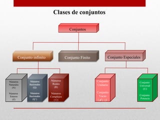 Clases de conjuntos

                          Conjuntos




                        Conjunto Finito          Conjunto Especiales




Números     Números                       Conjunto                 Conjunto
Naturales    Reales                       Unitario                 Universal
  (N)         (R)
                                                                     (U)
Números      Números                      Conjunto
                                           Vacio                   Conjunto
 Enteros    Complejos
                                                                   Potencia
   (Z)         ( C)                       (o )
 