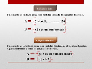 Conjunto Finito

Un conjunto es finito, si posee una cantidad limitada de elementos diferentes.

                 A          2, 4, 6, 8, ………….120

                 B          x | x es un numero par




Un conjunto es infinito, si posee una cantidad ilimitada de elementos diferentes.
Aquí encontramos a todos los conjuntos numéricos.

                   A            x | x es un numero entero
                   B            x|x>2
 