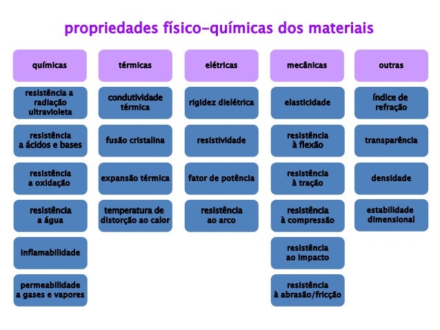 Teoria dos Materiais: Propriedades Fundamentais