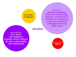 alumínio 
propriedades: 
leve, dúctil, 
não magnético, 
maleável, ótimo condutor 
de calor e eletricidade, 
alta refletividade 
aplicações: 
proteção magnética, 
refletores de luminárias, 
motores, revestimento e 
estruturas de automóveis, 
peças para mobiliário, 
embalagens diversas, 
entre outras 
densidade: 
2,7g/cm³ 
ponto de fusão: 
660°C  