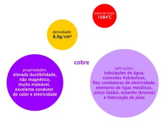 cobre 
propriedades: 
elevada ductibilidade, 
não magnético, 
muito maleável, 
excelente condutor 
de calor e eletricidade 
aplicações: 
tubulações de água, 
conexões hidráulicas, 
fios condutores de eletricidade, 
elemento de ligas metálicas, 
zinco (latão), estanho (bronze) 
e fabricação de jóias 
densidade: 
8,9g/cm³ 
ponto de fusão: 
1084°C  