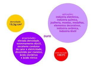 ouro 
propriedades: 
elevada densidade, 
extremamente dúctil, 
excelente condutor 
de calor e eletricidade, 
dissolvido por cianetos, 
ácido clorídrico 
e ácido nítrico 
aplicações: 
indústria eletrônica, 
indústria química, 
joalheria, moedas, medalhas, 
elementos decorativos, 
indústria cerâmica, 
Indústria têxtil 
densidade: 
19,3g/cm³ 
ponto de fusão: 
1063°C  