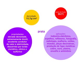 prata 
propriedades: 
elevada densidade, 
extremamente dúctil, 
excelente condutor 
de calor e eletricidade, 
dissolvido por ácido 
clorídrico, nítrico e 
sulfúrico 
aplicações: 
Indústria eletrônica, 
espelhos, refletores, fotografia, 
radiologia, joalheria, soldas, 
moedas, peças decorativas, 
produção de ligas metálicas 
cobre, ouro, platina, 
enxofre e antimônio 
densidade: 
10,7g/cm³ 
ponto de fusão: 
962°C  