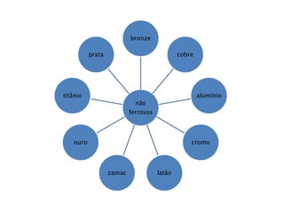 não 
ferrosos 
bronze 
cobre 
alumínio 
cromo 
latão 
zamac 
ouro 
titânio 
prata  