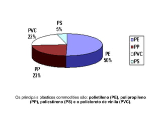 Os principais plásticos commodities são: polietileno (PE), polipropileno 
(PP), poliestireno (PS) e o policloreto de vinila (PVC). 
 