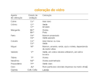 coloração do vidro  