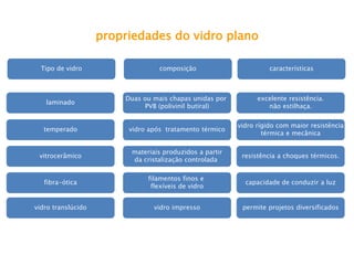 laminado 
temperado 
vitrocerâmico 
fibra-ótica 
Tipo de vidro 
Duas ou mais chapas unidas por 
PVB (polivinil butiral) 
vidro após tratamento térmico 
materiais produzidos a partir 
da cristalização controlada 
filamentos finos e 
flexíveis de vidro 
composição 
excelente resistência. 
não estilhaça. 
vidro rígido com maior resistência 
térmica e mecânica 
resistência a choques térmicos. 
capacidade de conduzir a luz 
características 
vidro translúcido 
vidro impresso 
permite projetos diversificados 
propriedades do vidro plano  