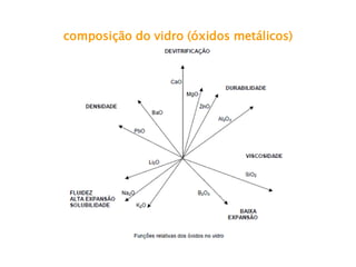 composição do vidro (óxidos metálicos)  
