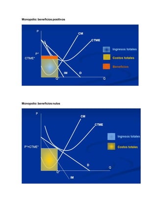 Monopolio: beneficios positivos
Monopolio: beneficios nulos
 
