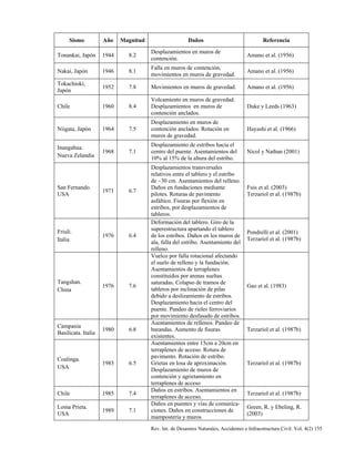 Rev. Int. de Desastres Naturales, Accidentes e Infraestructura Civil. Vol. 4(2) 155
Sismo Año Magnitud Daños Referencia
Tonankai, Japón 1944 8.2
Desplazamientos en muros de
contención.
Amano et al. (1956)
Nakai, Japón 1946 8.1
Falla en muros de contención,
movimientos en muros de gravedad.
Amano et al. (1956)
Tokachioki,
Japón
1952 7.8 Movimientos en muros de gravedad. Amano et al. (1956)
Chile 1960 8.4
Volcamiento en muros de gravedad.
Desplazamientos en muros de
contención anclados.
Duke y Leeds (1963)
Niigata, Japón 1964 7.5
Desplazamiento en muros de
contención anclados. Rotación en
muros de gravedad.
Hayashi et al. (1966)
Inangahua.
Nueva Zelandia
1968 7.1
Desplazamiento de estribos hacia el
centro del puente. Asentamientos del
10% al 15% de la altura del estribo.
Nicol y Nathan (2001)
San Fernando.
USA
1971 6.7
Desplazamientos transversales
relativos entre el tablero y el estribo
de ~30 cm. Asentamientos del relleno.
Daños en fundaciones mediante
pilotes. Roturas de pavimento
asfáltico. Fisuras por flexión en
estribos, por desplazamientos de
tableros.
Fuis et al. (2003)
Terzariol et al. (1987b)
Friuli.
Italia
1976 6.4
Deformación del tablero. Giro de la
superestructura apartando el tablero
de los estribos. Daños en los muros de
ala, falla del estribo. Asentamiento del
relleno.
Pondrelli et al. (2001)
Terzariol et al. (1987b)
Tangshan.
China
1976 7.6
Vuelco por falla rotacional afectando
el suelo de relleno y la fundación.
Asentamientos de terraplenes
constituidos por arenas sueltas
saturadas. Colapso de tramos de
tableros por inclinación de pilas
debido a deslizamiento de estribos.
Desplazamiento hacia el centro del
puente. Pandeo de rieles ferroviarios
por movimiento desfasado de estribos.
Gao et al. (1983)
Campania
Basilicata. Italia
1980 6.8
Asentamientos de rellenos. Pandeo de
barandas. Aumento de fisuras
existentes.
Terzariol et al. (1987b)
Coalinga.
USA
1983 6.5
Asentamientos entre 15cm a 20cm en
terraplenes de acceso. Rotura de
pavimento. Rotación de estribo.
Grietas en losa de aproximación.
Desplazamiento de muros de
contención y agrietamiento en
terraplenes de acceso
Terzariol et al. (1987b)
Chile 1985 7.4
Daños en estribos. Asentamientos en
terraplenes de acceso.
Terzariol et al. (1987b)
Loma Prieta.
USA
1989 7.1
Daños en puentes y vías de comunica-
ciones. Daños en construcciones de
mampostería y muros
Green, R. y Ebeling, R.
(2003)
 